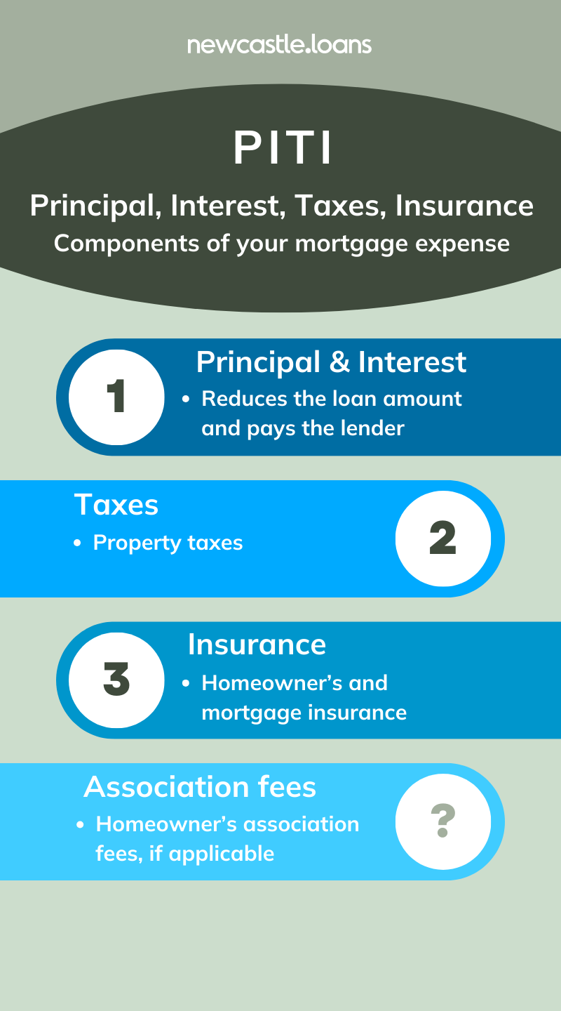 What does PITI mean? PITI mortgage calculator